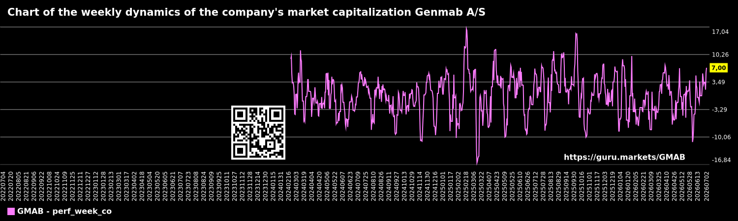 Chart of the weekly dynamics of the company's market capitalization Genmab A/S